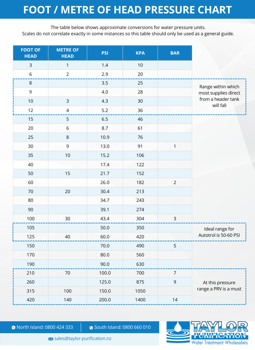 Head Pressure Chart